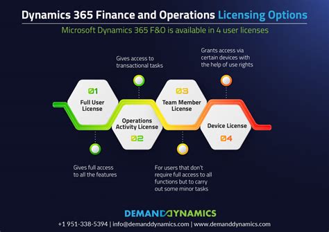 Microsoft Dynamics 365 Finance And Operations Licensing And Pricing Guide