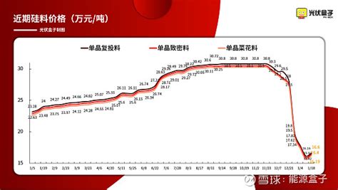 3大硅料巨头已关仓，节后硅料价格预计涨价到200元kg！ 去年12月份去内蒙硅料厂跑了跑，最大的感受就是硅料的有效产能释放还需要时间，硅料