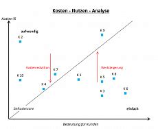 Excel Vorlage Kosten Nutzen Analyse Durchf Hren