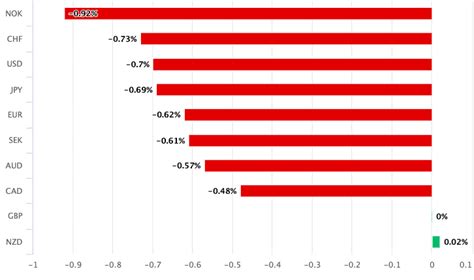 Pound Sterling Under Pressure Against The Euro Dollar And All Else