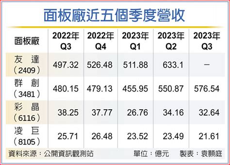 群創9月營收 攀16個月高點 證券．權證 工商時報