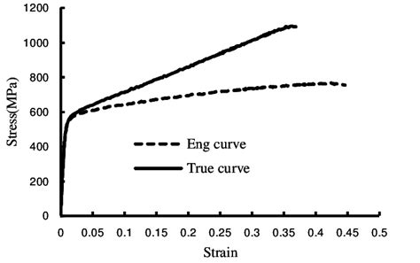 Stress Strain Curve For Ss304 Download Scientific Diagram