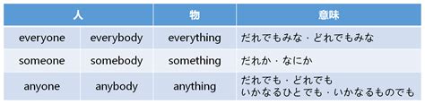 【初心者向け】基本英文法（2周目）基本的な代名詞まとめ こじたむにきけ