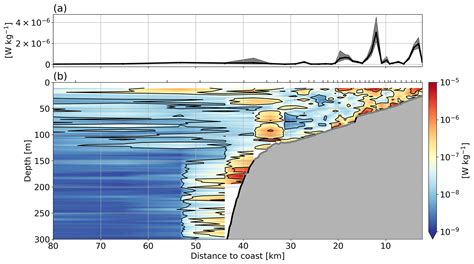 Os Seasonal Cycle Of Sea Surface Temperature In The Tropical Angolan