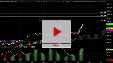 Nvda Stock Weekly Chart Analysis Part Hubert Senters