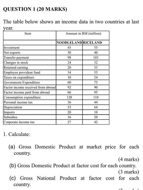 Solved Question 1 20 Marks The Table Below Shows An Income