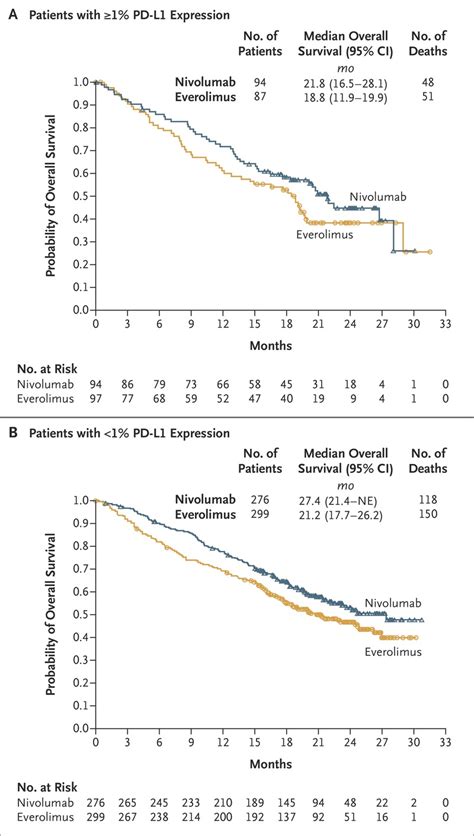 Nivolumab Versus Everolimus In Advanced Renal Cell Carcinoma NEJM