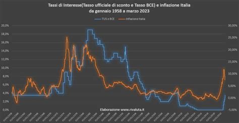 Tassi Di Interesse E Inflazione Italia Dal 1958 Al 2023