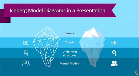 6 Ideas Of Using Iceberg Model Diagrams In A Presentation