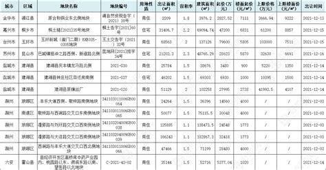 长三角区域挂牌13宗涉宅地，总起价332亿，体量1026万方好地网