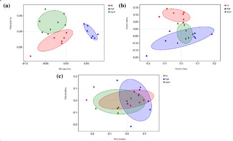 Principal Coordinate Analysis Pcoa Representing The Similarity Of Download Scientific Diagram