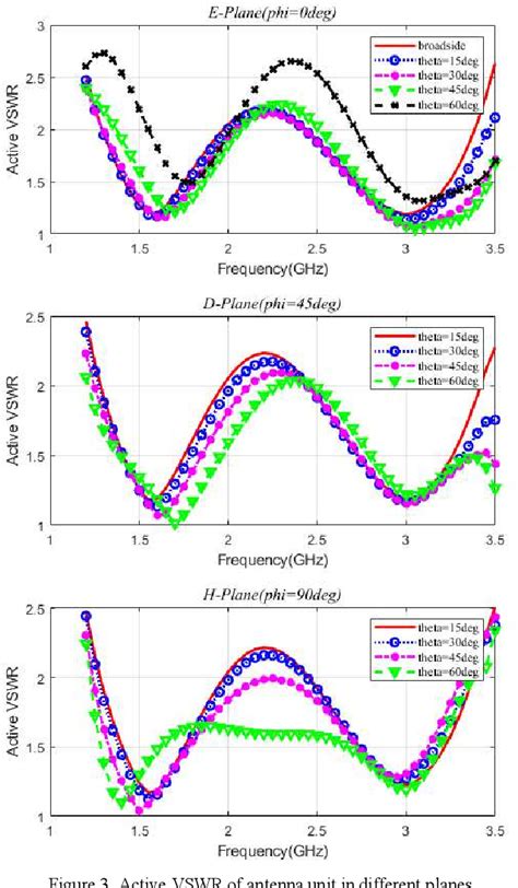 Figure From A Dual Polarized Wideband Wide Angle Scanning Phased