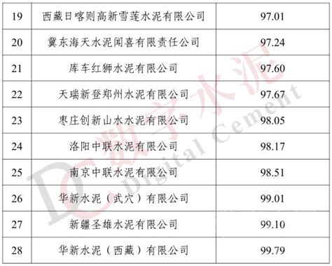 28家水泥企业拟入选工信部2020年能效“领跑者”企业名单 Cca数字水泥网