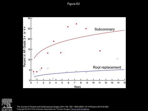 Capturing Echocardiographic Allograft Valve Function Over Time After