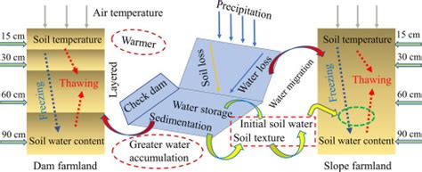 The Effects Of Freezethaw Process On Soil Water Migration In Dam And