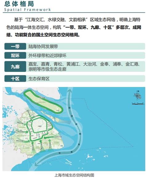 上海市国土空间生态修复专项规划2021 2035 优80设计空间