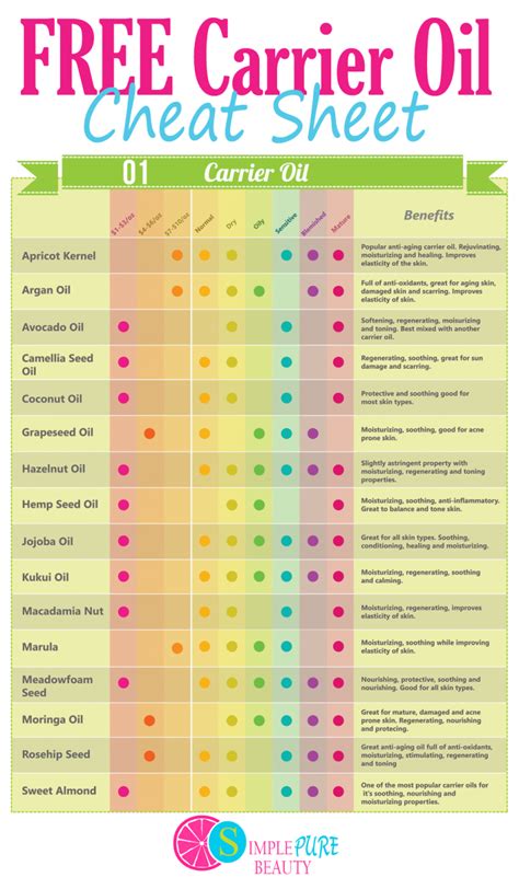 Chart Of Essential Oils And Their Benefits Chart Walls