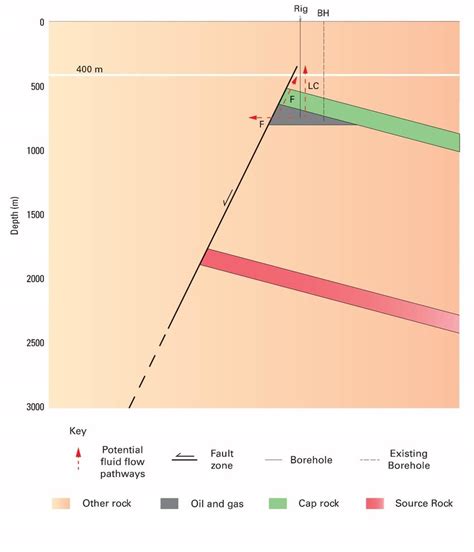 Simplified Diagram Of Conventional Oil And Gas Extraction From A