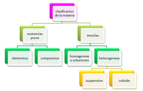 Quimica I Y Ii Cch Vallejo Clasificación De La Materia