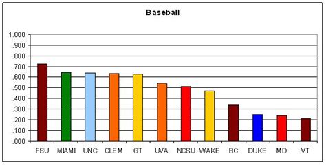 The State Of State Part Five ACC Rankings Bar Graphs Galore