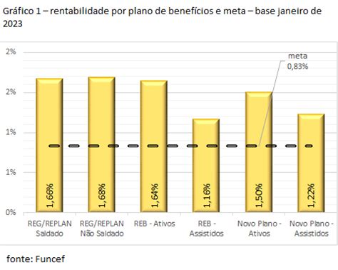 Planos Funcef Resultado Positivo Em Janeiro De 2023 Mas Deficit