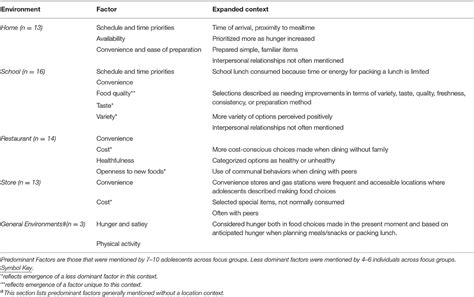 Frontiers An Ecological Perspective Of Food Choice And Eating