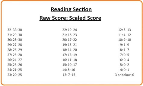 How Is A Toefl® Ibt Test Scored And How Does This Score Compare To