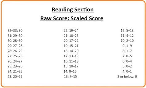 How Is A Toefl Ibt Test Scored And How Does This Score Compare To