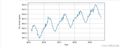 碳排放预测模型 Python实现基于时间序列趋势外推的碳排放预测模型（线性趋势、指数趋势、平方趋势）hpo Lstm碳交易 Python