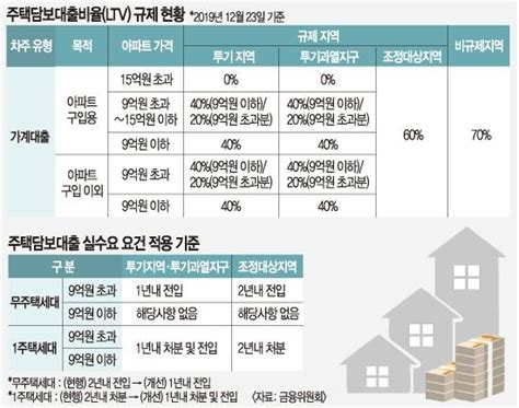 알쏭달쏭 ‘ltv·dsr 규제핵심은 ‘12월 23일 전후 국민일보