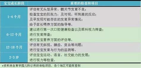 3歲前寶寶體檢要做哪些項目？醫生提醒：這些才必做，別白花錢！ 每日頭條