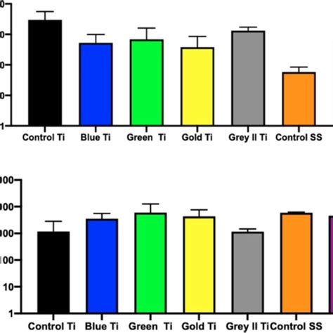 Electrochemical A Corrosion Rates And B Polarization Resistance