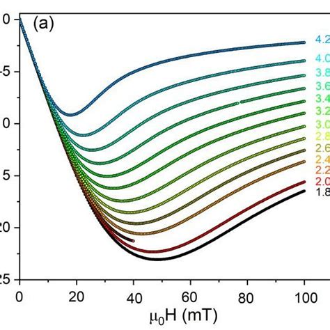 A Zero Field Cooled Magnetization Vs Applied Field At Multiple