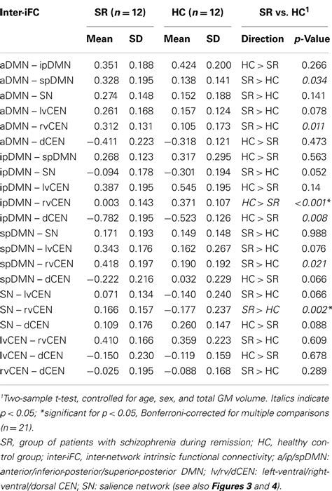 Frontiers Insular Dysfunction Reflects Altered Between Network Connectivity And Severity Of