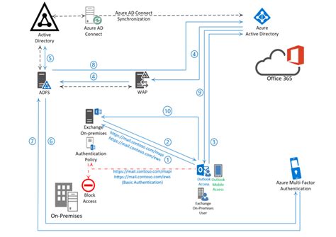 Pesan Hibrid Keamanan Yang Ditingkatkan — Akses Klien Azure