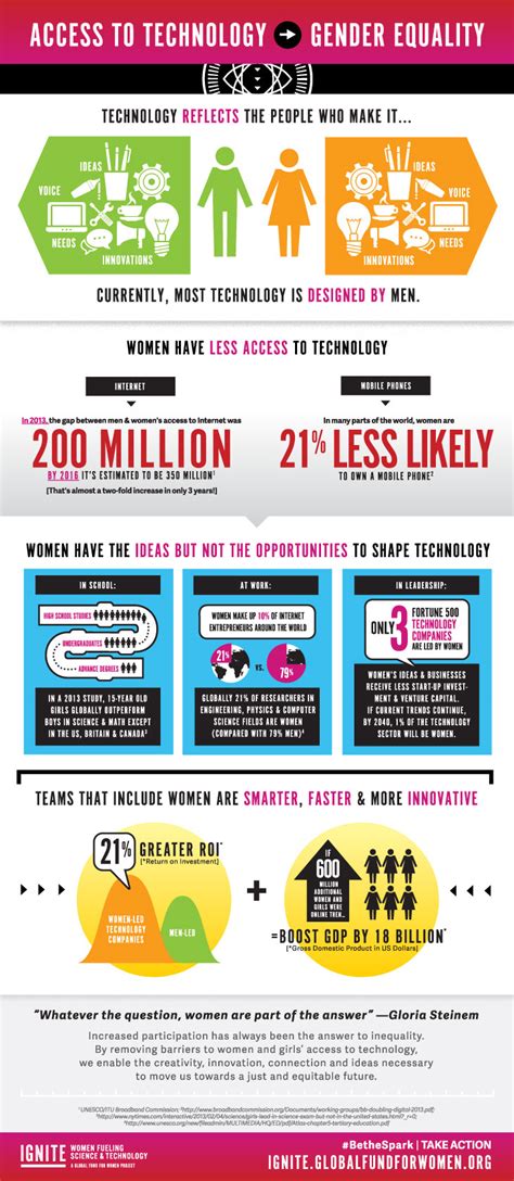 Infographic How Does Access To Technology Lead To Gender Equality Gallery