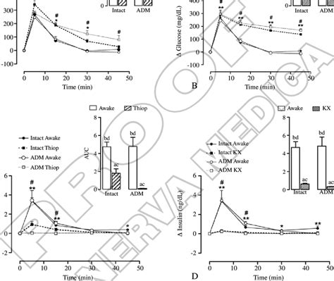 Total Plasma Glucose And Insulin Increase During Ivgtt Symbols Download Scientific Diagram