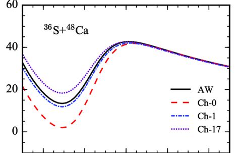 The Woods Saxon Potentials Calculated By Different Parameters Listed In