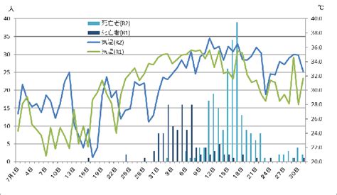 令和2年夏の熱中症死亡者数の状況【東京都23区（確定値）】 東京都保健医療局