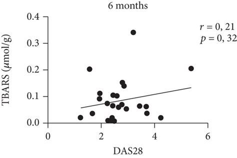 Correlations Between Disease Activity Score Of Joints Das And