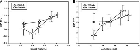 Relationship Of The Early Bactericidal Activity Eba Of Bdq To The