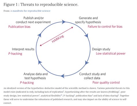 10 Reproducibility And The Replication Crisis Data Science For The