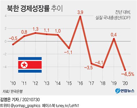 그래픽 북한 경제성장률 추이 韩联社