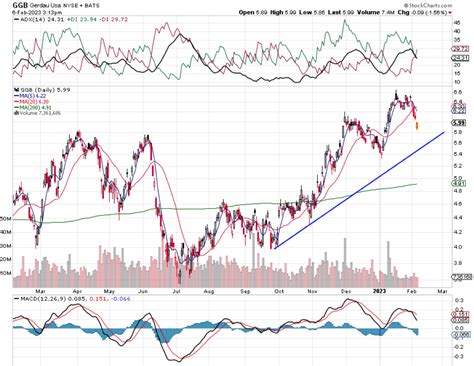 gerdau remains  solid income play nyseggb seeking alpha