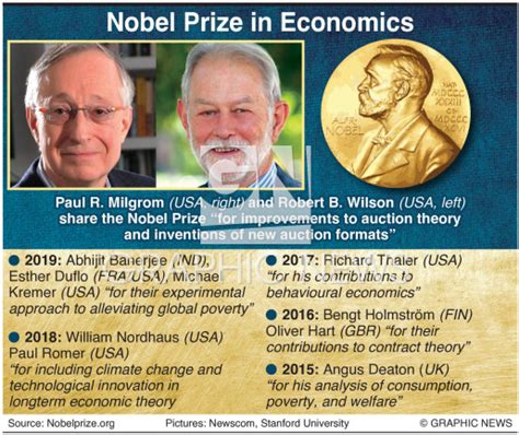 Nobel Prize Economics Winner 2020 Infographic