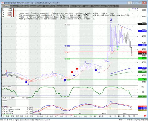 Futures Trading Tutorial along with Natural gas Outlook