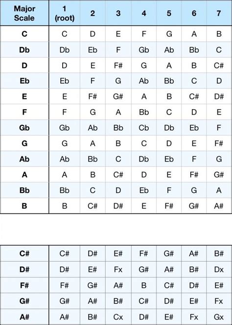 Guitar Scales - A Complete Guide and Library