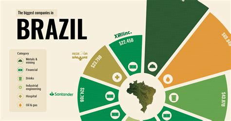 Visualizing The Top Biggest Companies In Brazil