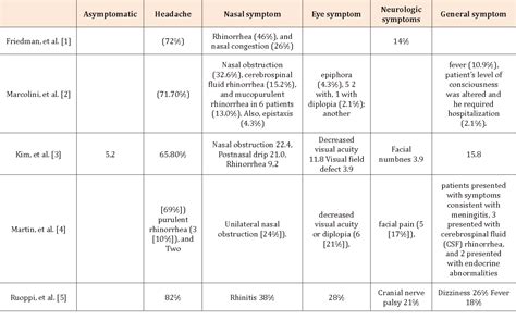 Table 1 From Isolated Sphenoid Sinus Disease Review Of Some Cases Semantic Scholar