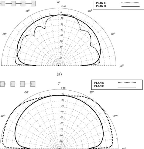 Diagrammes De Rayonnement En D L Entr E Du R Seau D Antennes